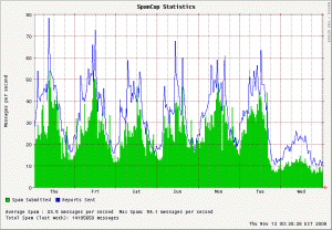 spam stats graph