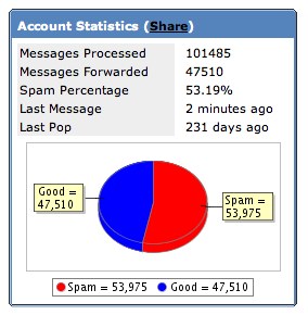 spam arrest statistics